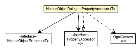 Package class diagram package NestedObjectDelegatePropertyAccessor