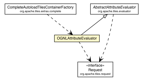 Package class diagram package OGNLAttributeEvaluator