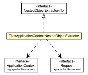 Package class diagram package TilesApplicationContextNestedObjectExtractor