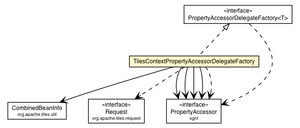 Package class diagram package TilesContextPropertyAccessorDelegateFactory