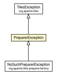 Package class diagram package PreparerException