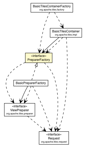 Package class diagram package PreparerFactory