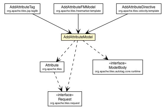Package class diagram package AddAttributeModel