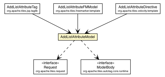 Package class diagram package AddListAttributeModel