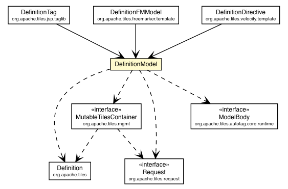 Package class diagram package DefinitionModel