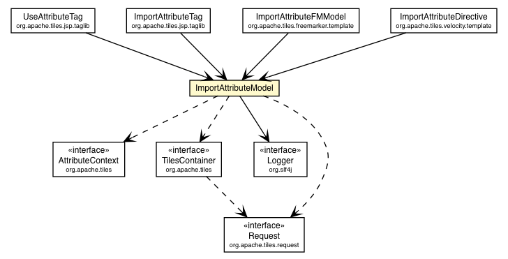 Package class diagram package ImportAttributeModel