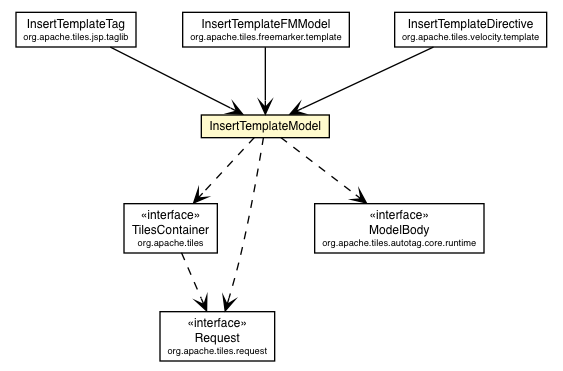 Package class diagram package InsertTemplateModel