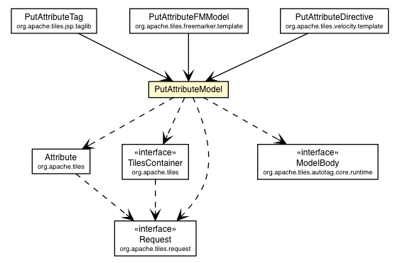 Package class diagram package PutAttributeModel