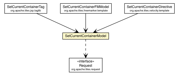 Package class diagram package SetCurrentContainerModel