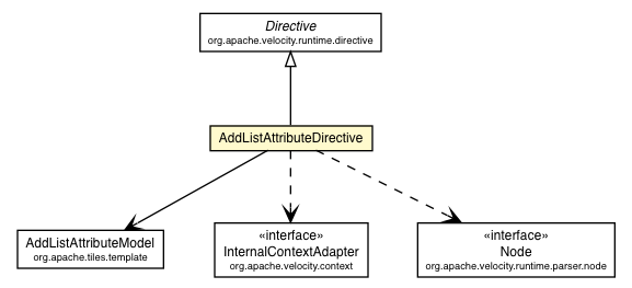 Package class diagram package AddListAttributeDirective