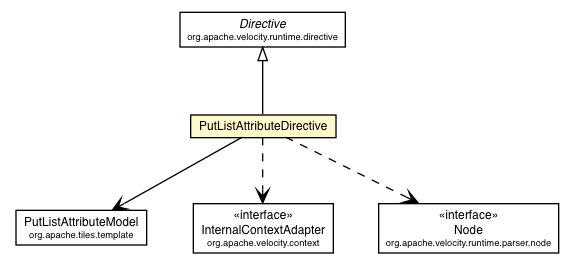 Package class diagram package PutListAttributeDirective