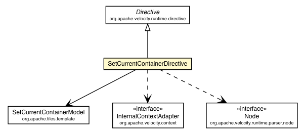 Package class diagram package SetCurrentContainerDirective