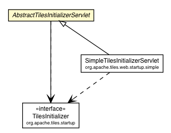 Package class diagram package AbstractTilesInitializerServlet
