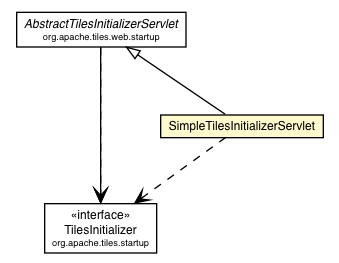 Package class diagram package SimpleTilesInitializerServlet
