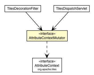 Package class diagram package AttributeContextMutator