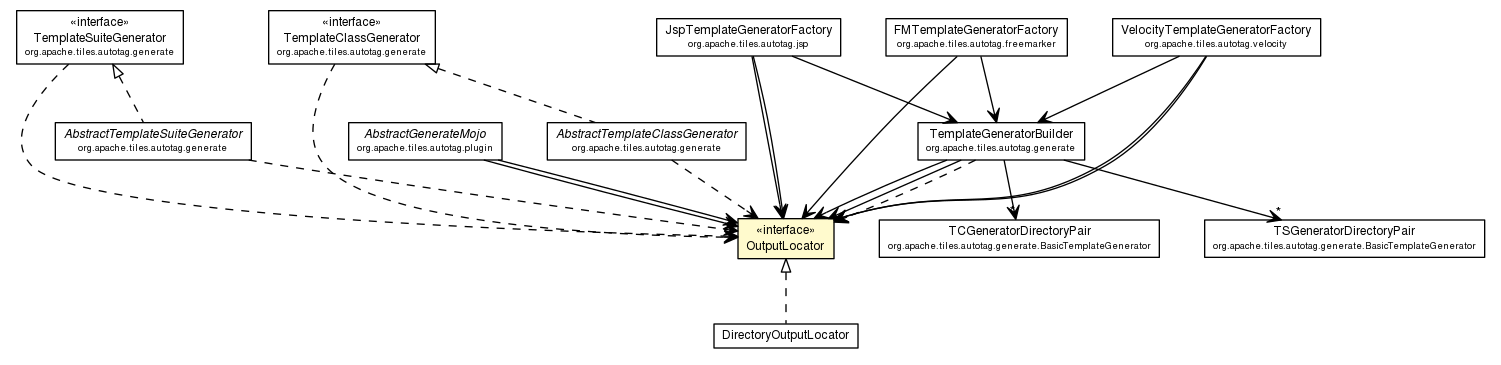 Package class diagram package OutputLocator