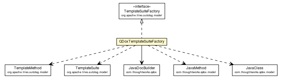 Package class diagram package QDoxTemplateSuiteFactory