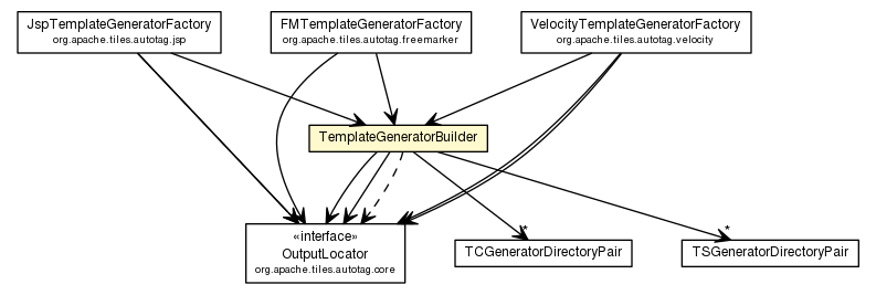 Package class diagram package TemplateGeneratorBuilder