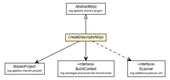 Package class diagram package CreateDescriptorMojo