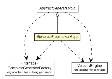 Package class diagram package GenerateFreemarkerMojo