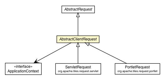 Package class diagram package AbstractClientRequest