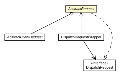 Package class diagram package AbstractRequest