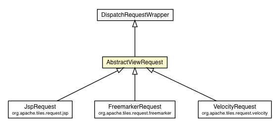 Package class diagram package AbstractViewRequest
