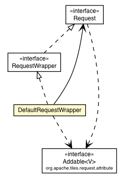 Package class diagram package DefaultRequestWrapper