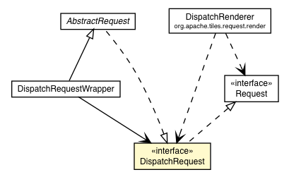Package class diagram package DispatchRequest