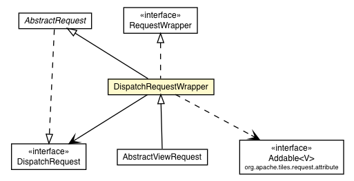 Package class diagram package DispatchRequestWrapper