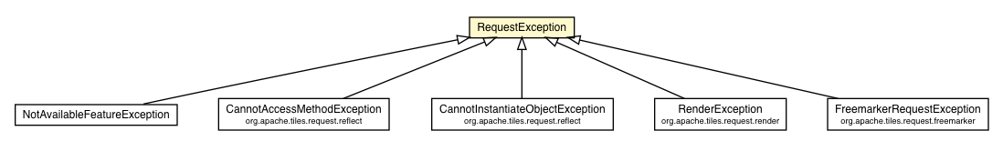 Package class diagram package RequestException