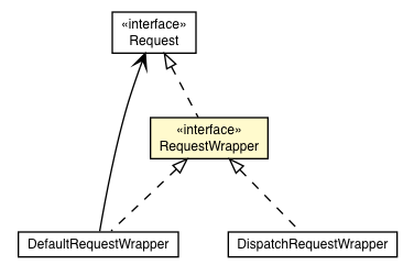 Package class diagram package RequestWrapper