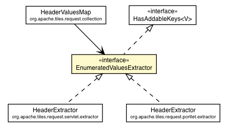 Package class diagram package EnumeratedValuesExtractor