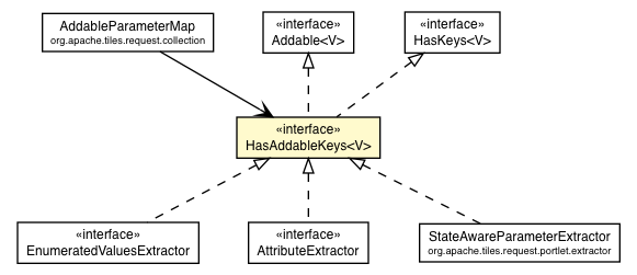 Package class diagram package HasAddableKeys