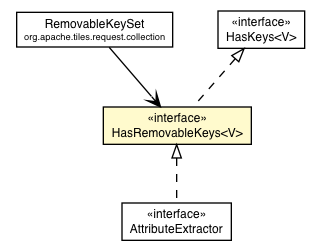 Package class diagram package HasRemovableKeys