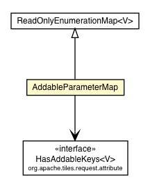 Package class diagram package AddableParameterMap