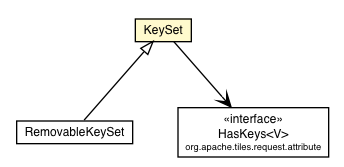 Package class diagram package KeySet