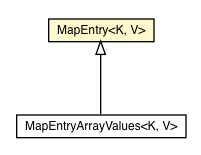 Package class diagram package MapEntry