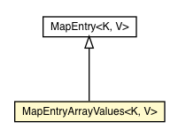 Package class diagram package MapEntryArrayValues