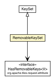 Package class diagram package RemovableKeySet