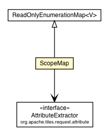 Package class diagram package ScopeMap