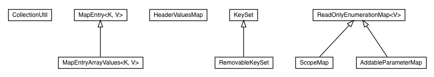 Package class diagram package org.apache.tiles.request.collection