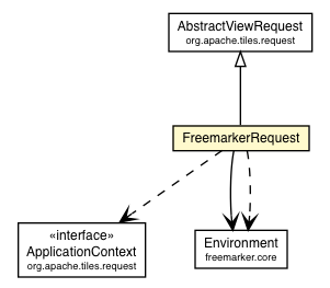 Package class diagram package FreemarkerRequest