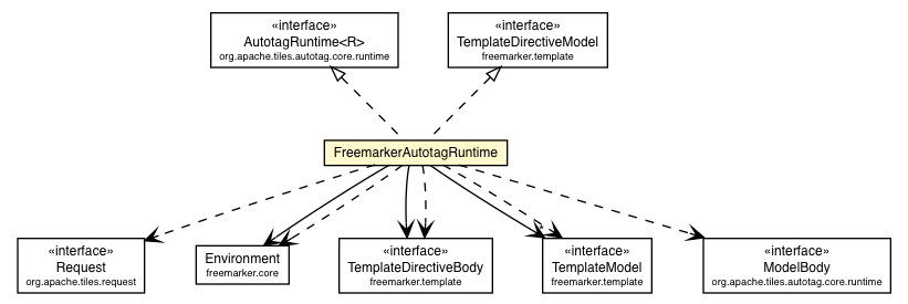 Package class diagram package FreemarkerAutotagRuntime
