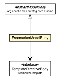 Package class diagram package FreemarkerModelBody