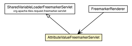 Package class diagram package AttributeValueFreemarkerServlet