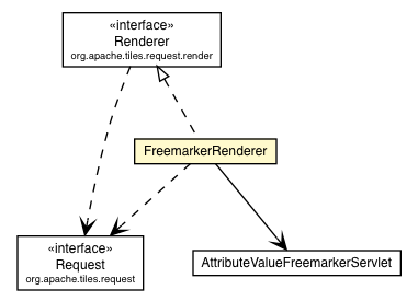 Package class diagram package FreemarkerRenderer