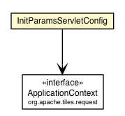 Package class diagram package InitParamsServletConfig