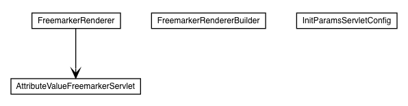 Package class diagram package org.apache.tiles.request.freemarker.render