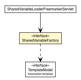 Package class diagram package SharedVariableFactory